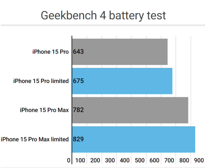 磴口apple维修站iPhone15Pro的ProMotion高刷功能耗电吗