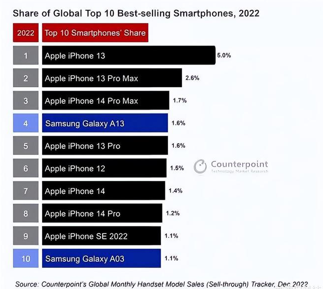 磴口苹果维修分享:为什么iPhone14的销量不如iPhone13? 