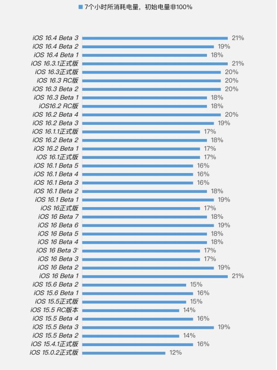 磴口苹果手机维修分享iOS 16.4 Beta 3续航跑分等测试结果汇总 