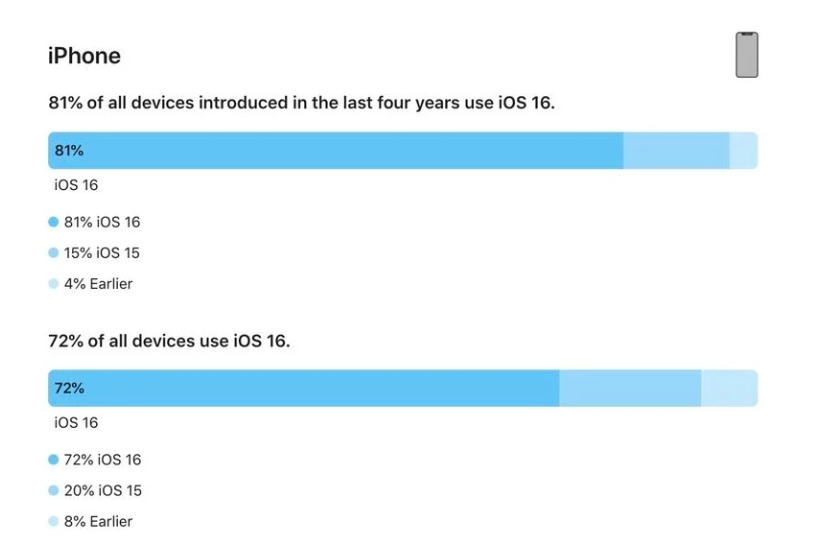 磴口苹果手机维修分享iOS 16 / iPadOS 16 安装率 