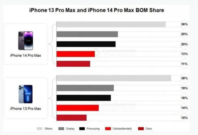 磴口苹果手机维修分享iPhone 14 Pro的成本和利润 