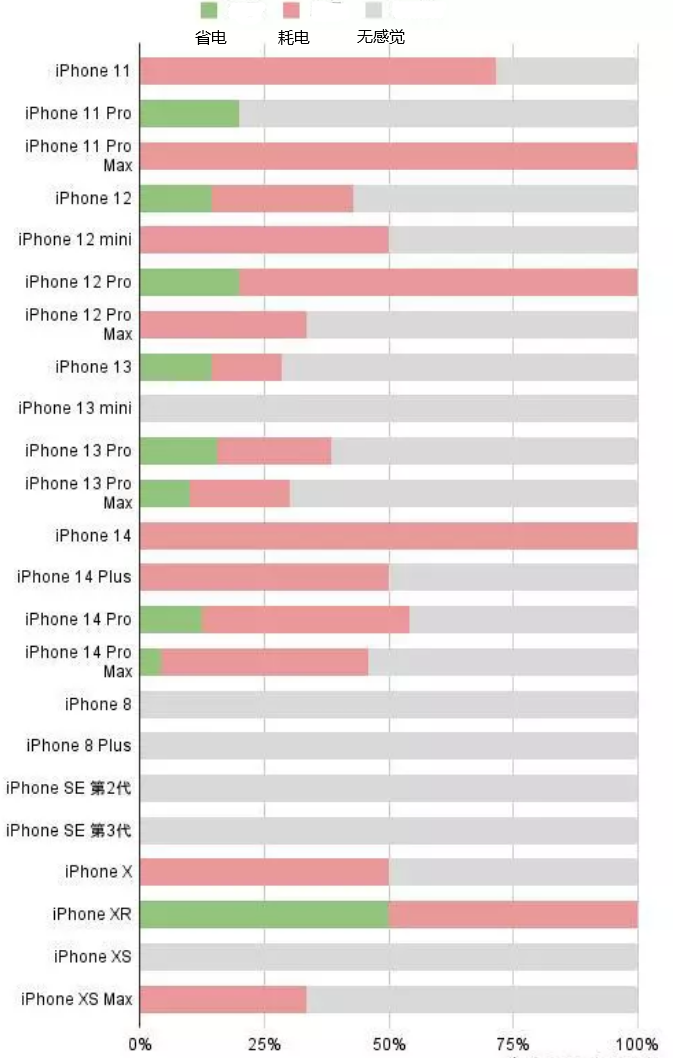 磴口苹果手机维修分享iOS16.2太耗电怎么办？iOS16.2续航不好可以降级吗？ 