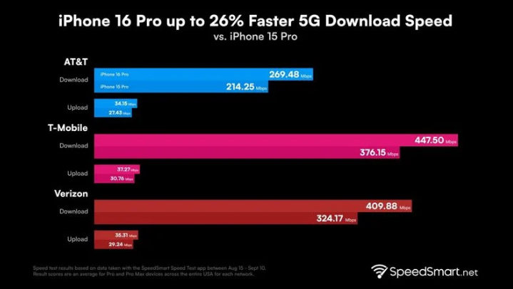 磴口苹果手机维修分享iPhone 16 Pro 系列的 5G 速度 